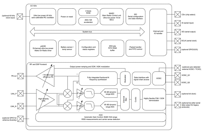 Blockdiagramm - Texas Instruments CC1200 HF-Transceiver und Tools